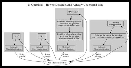 Flowchart of 21 Questions Flowchart of 21 Questions